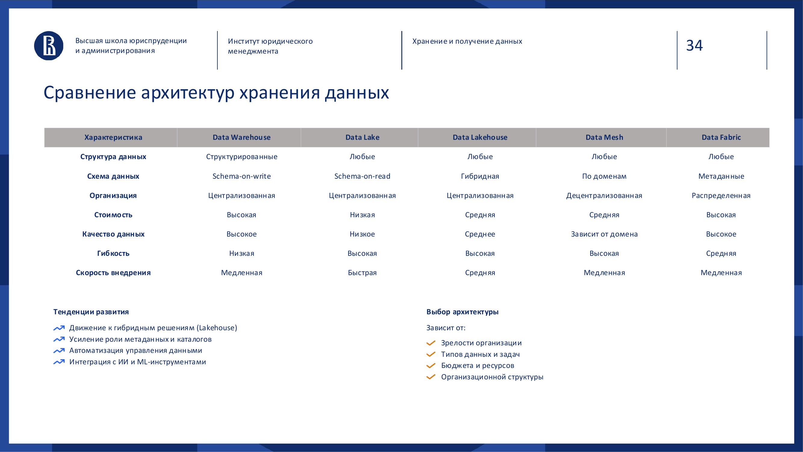 Слайд: Сравнение архитектур хранения данных